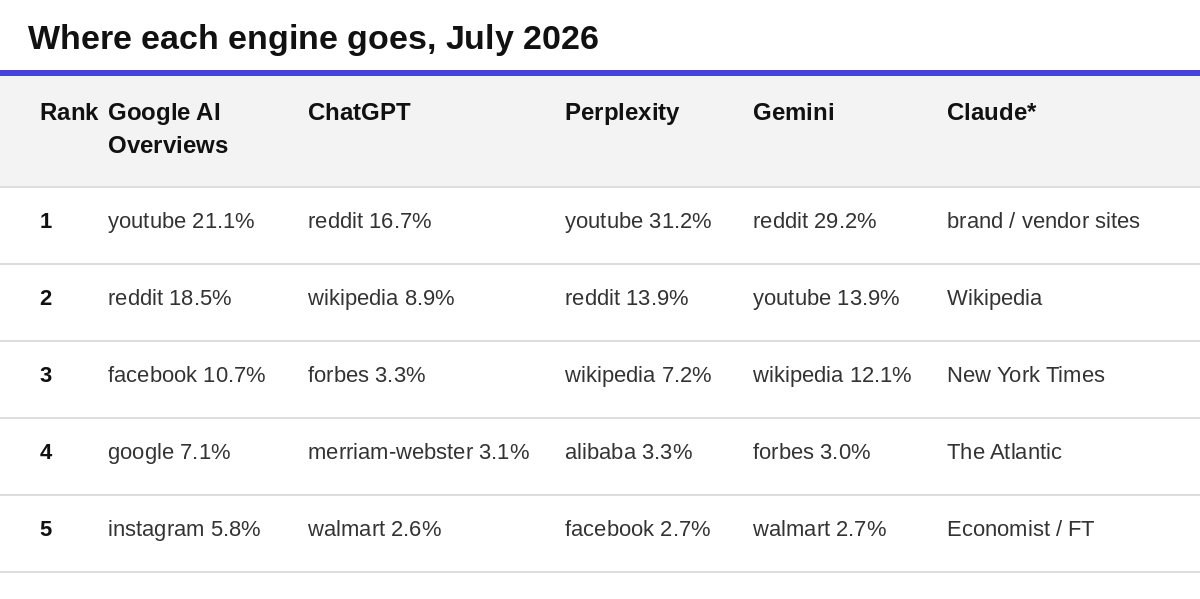 Table 3: Five most-cited sites for Google AI Overviews, ChatGPT, Perplexity, Gemini and Claude, July 2026, with citation share.