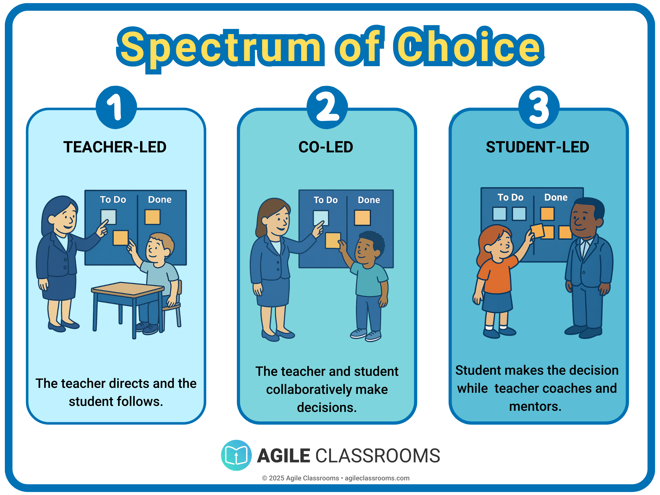 Visual diagram of the Spectrum of Choice in Agile Classrooms, showing three levels of student autonomy: Teacher-Led, Co-Led, and Student-Led. The image illustrates increasing student decision-making, moving from teacher-directed learning to student independence with teacher coaching.