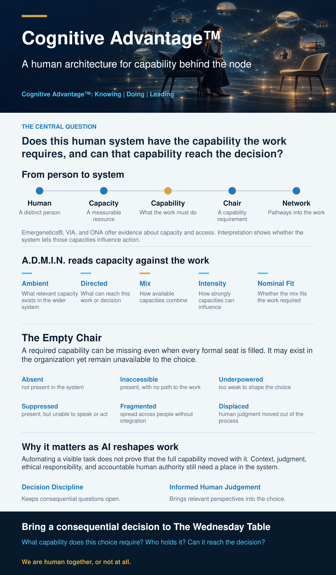 Cognitive Advantage Human Architecture infographic