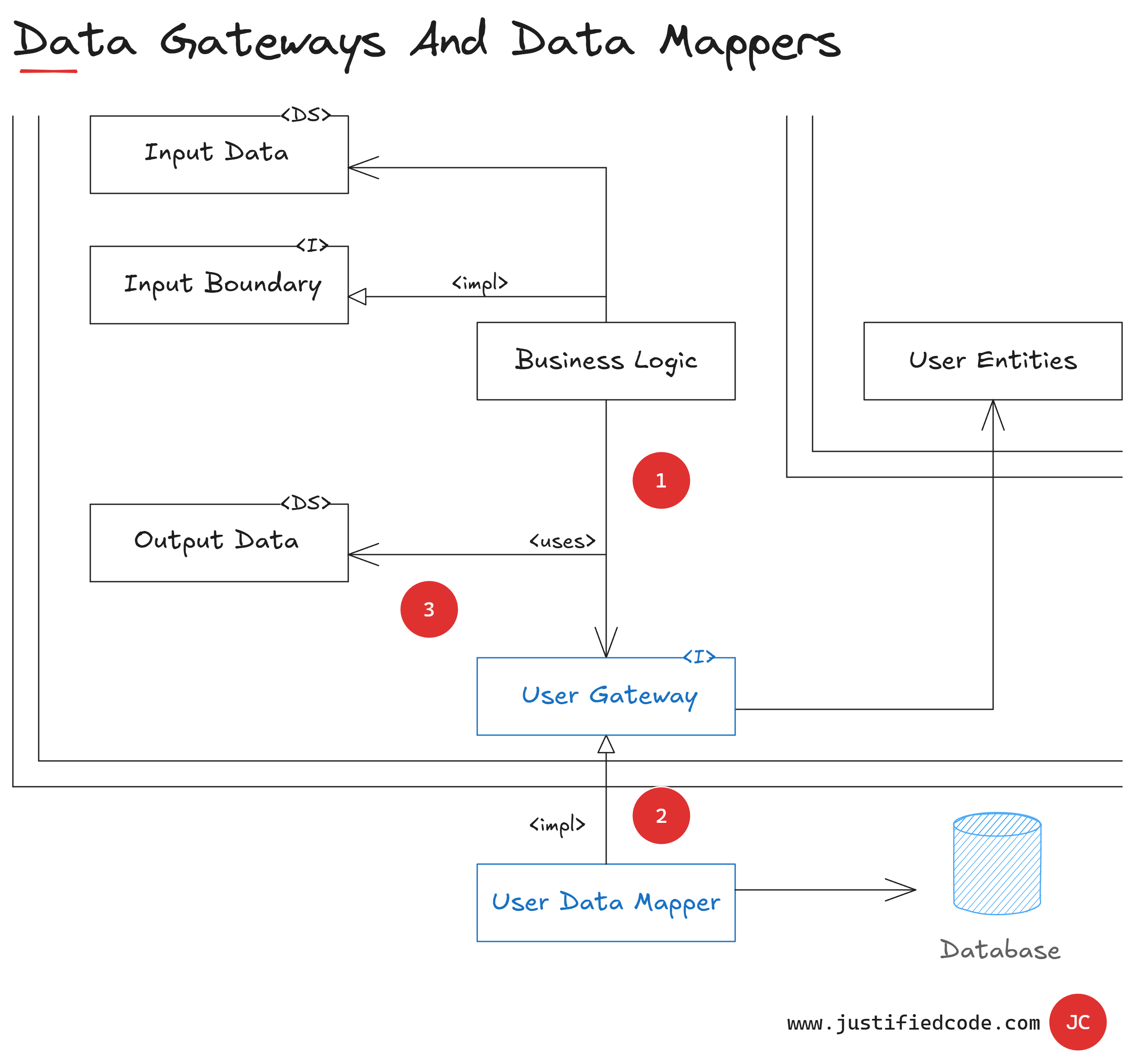 Data Gateways and Data Mappers