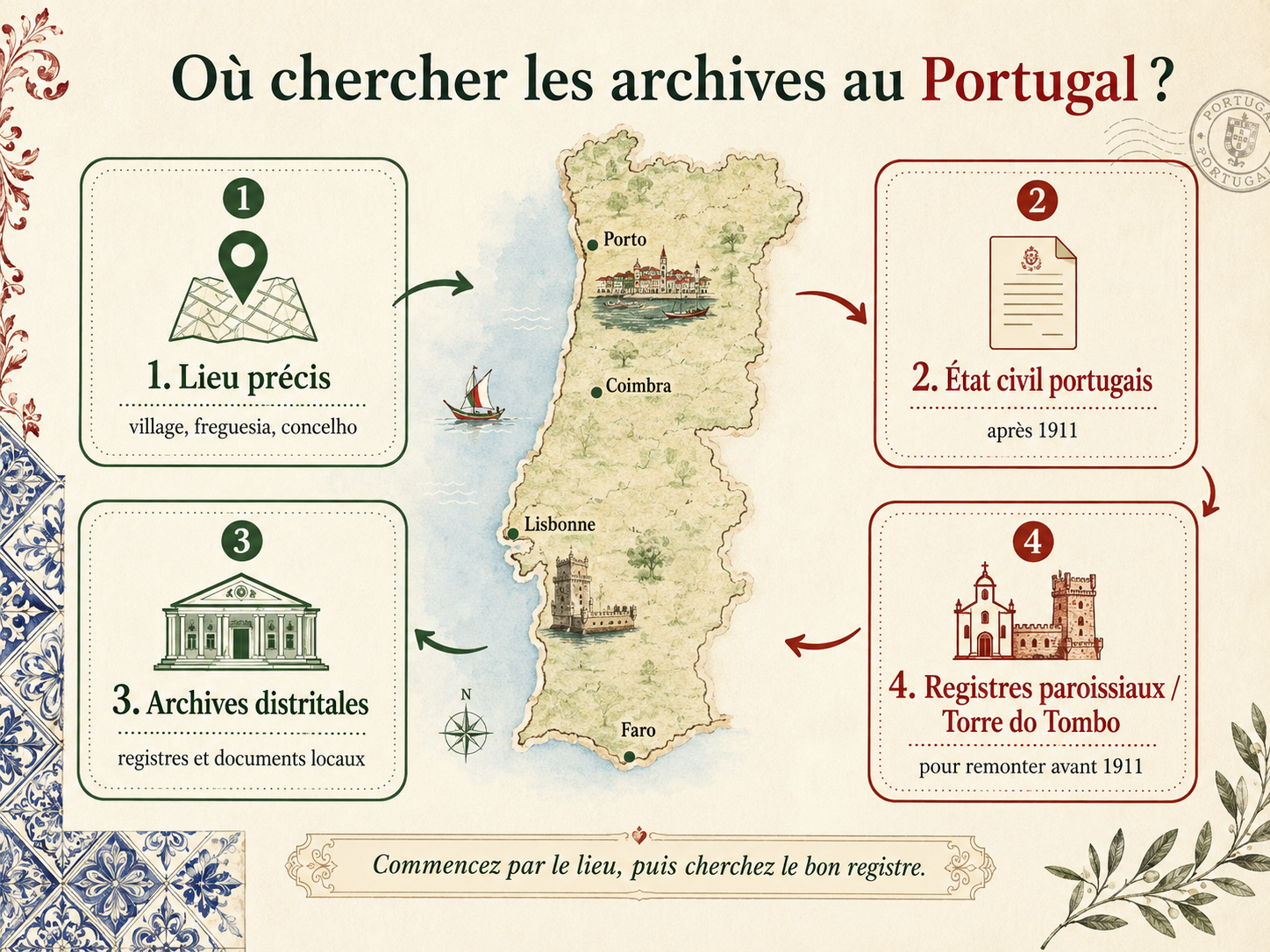 Schéma avec carte du Portugal montrant les étapes pour chercher des archives avec lieu précis, état civil portugais, archives distritales et registres paroissiaux