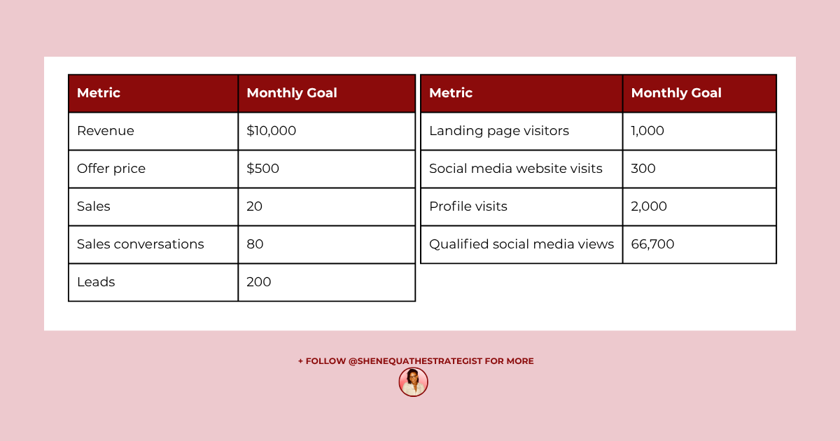 $10k Weekly Numbers