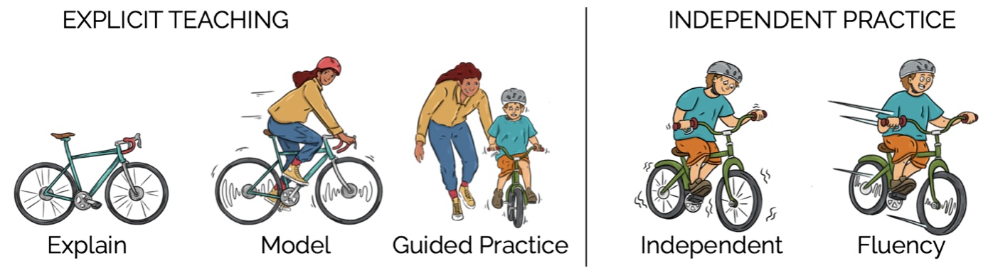 A Model for Explicit Instruction