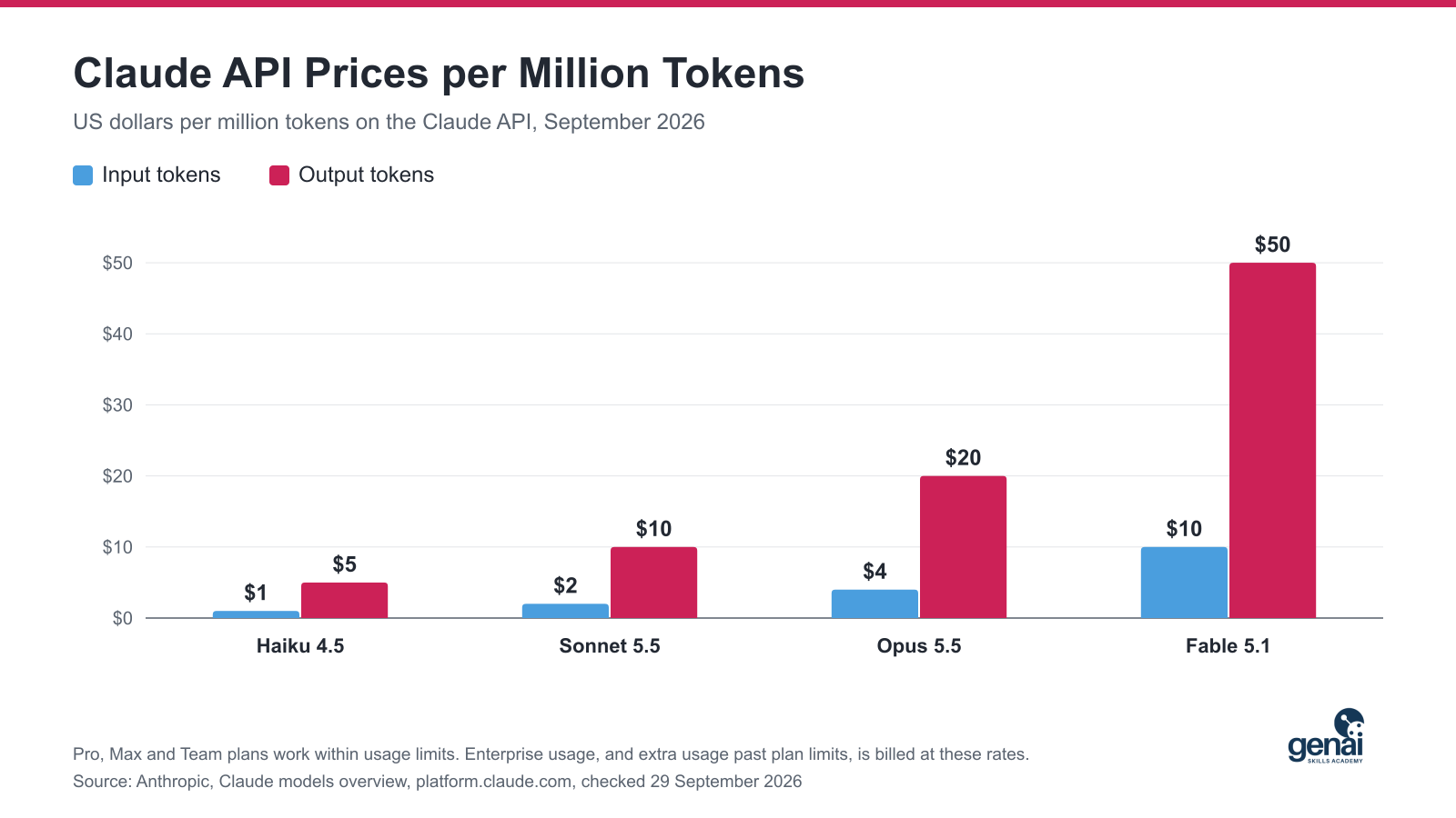 Claude API prices per million input and output tokens for Haiku 4.5, Sonnet 5.5, Opus 5.5 and Fable 5.1