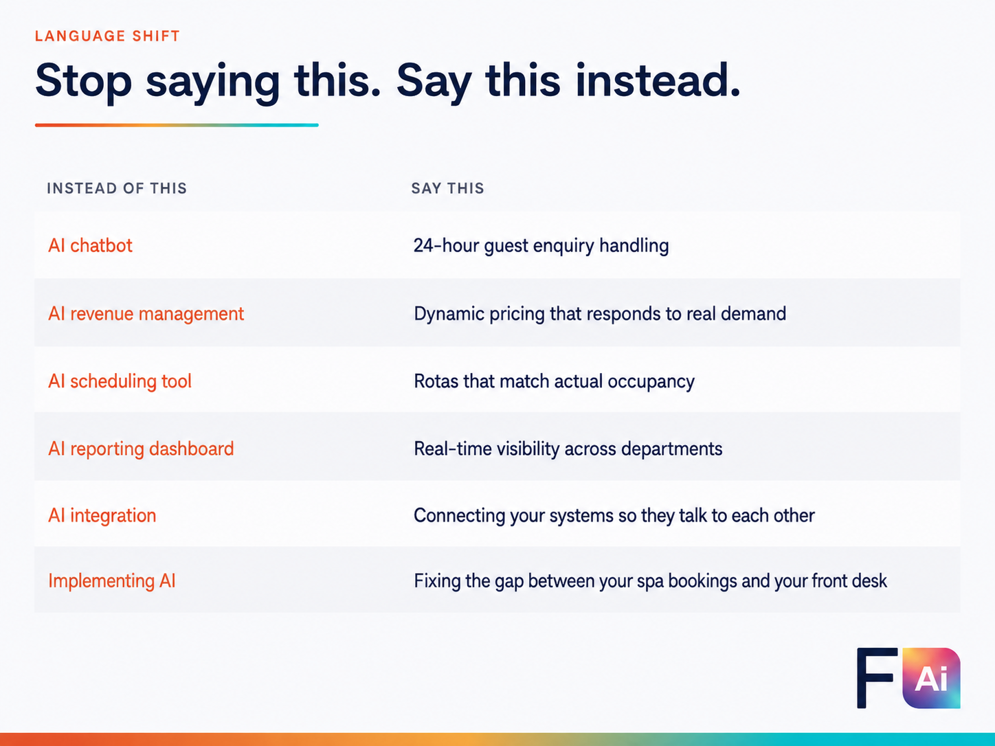 Branded FAI Consultancy graphic explaining how to replace AI jargon with clearer hospitality language. The table compares terms such as “AI chatbot”, “AI revenue management” and “AI integration” with practical alternatives including “24-hour guest enquiry handling”, “dynamic pricing that responds to real demand” and “connecting your systems so they talk to each other”