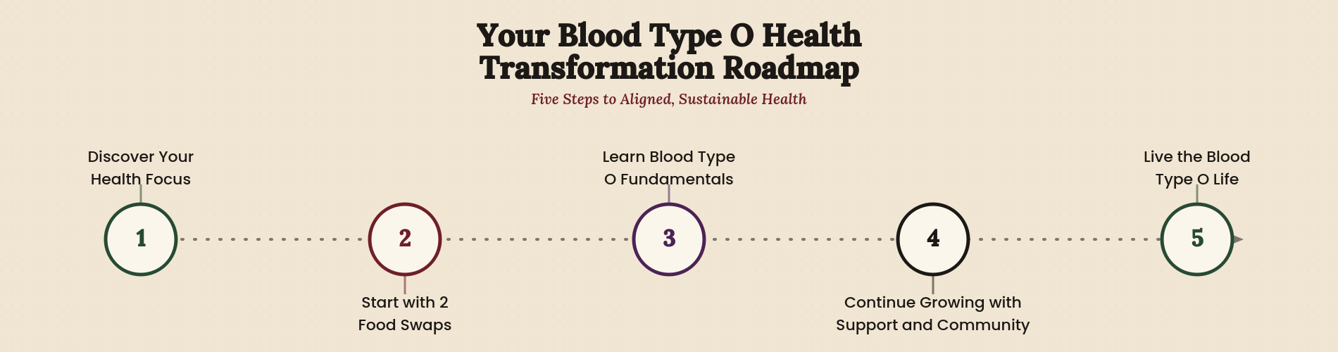 The Blood Type O Health Transformation Roadmap