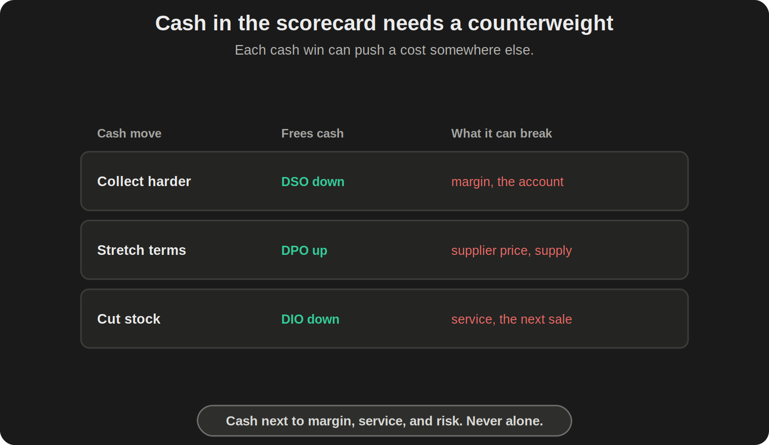 A table of three cash moves and their counterweights: collect harder frees DSO but can break margin and the account; stretch terms frees DPO but can break supplier price and supply; cut stock frees DIO but can break service and the next sale.