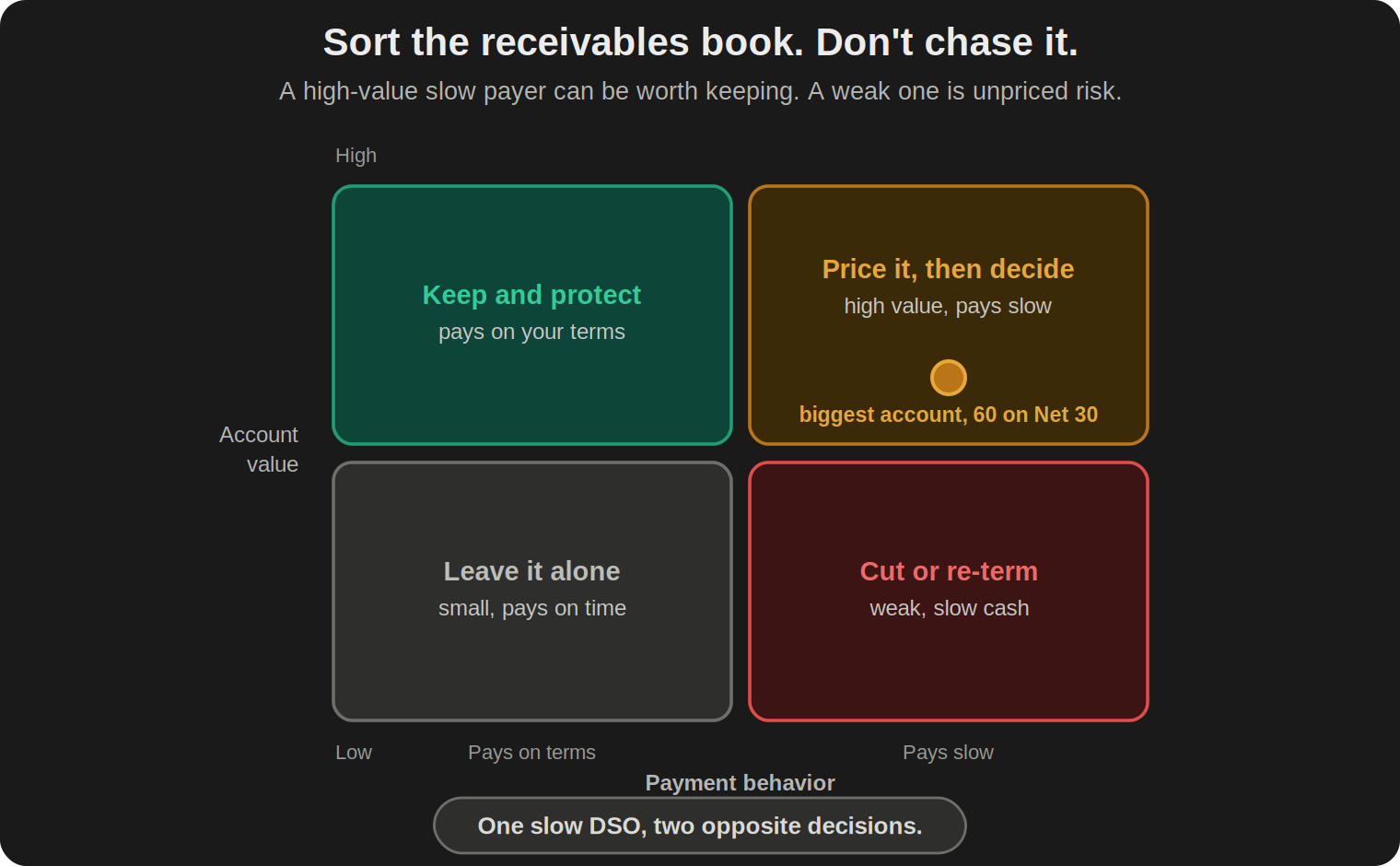 A two-by-two of account value against payment behavior with four cells: keep and protect, price it then decide, leave it alone, cut or re-term. The biggest account, paying 60 days on Net 30, is marked in the high-value, pays-slow cell.
