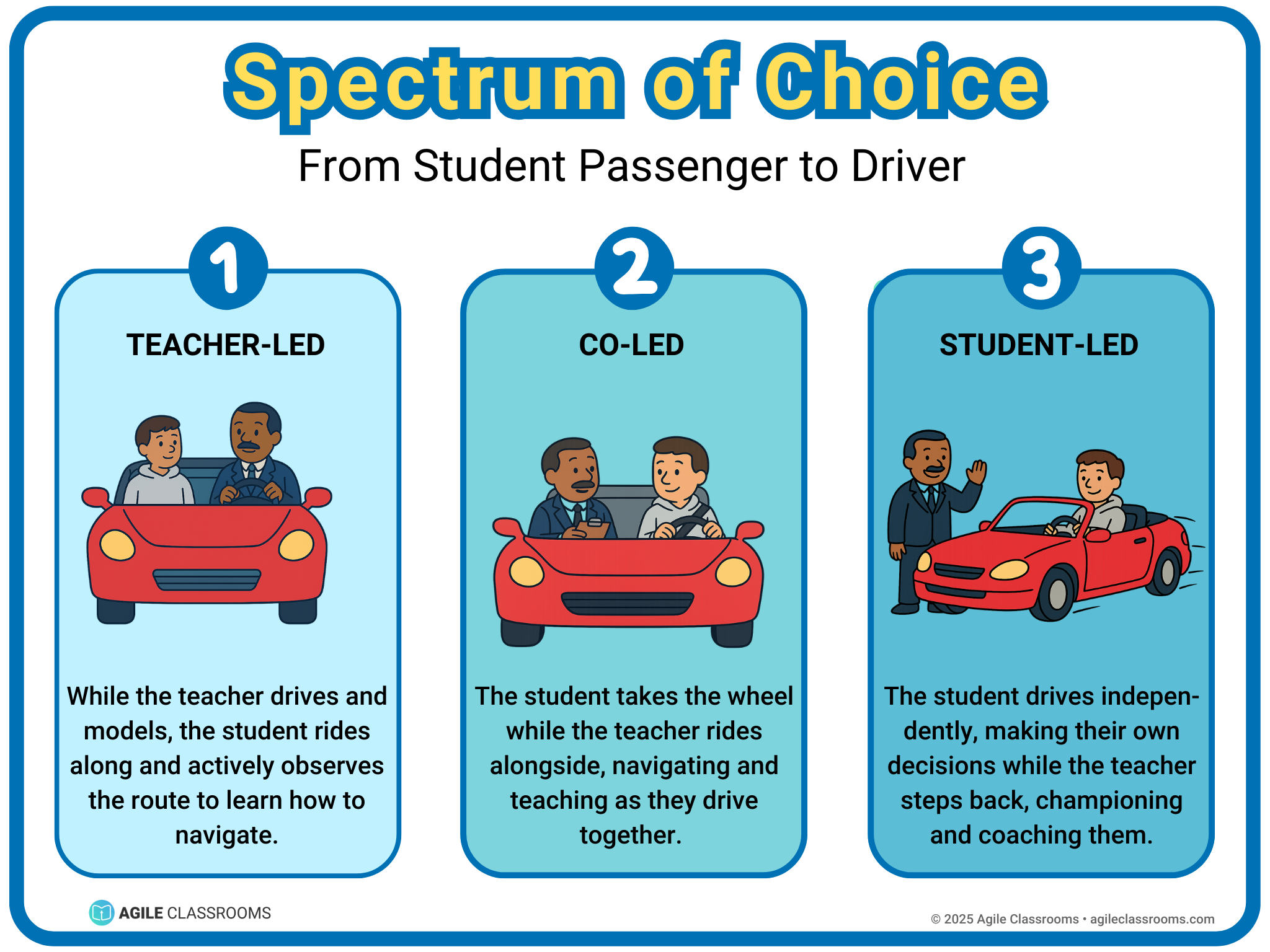 Visual of the Spectrum of Choice showing the shift from teacher-led to student-led learning using the passenger-to-driver metaphor.