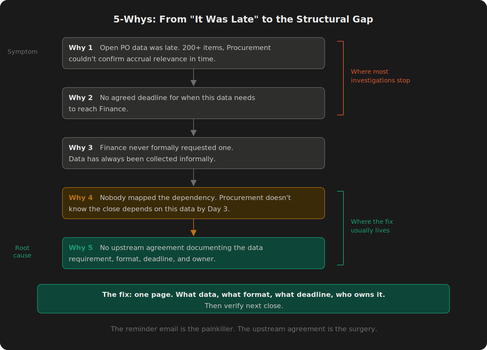 Vertical 5-Whys chain descending from symptom to root cause across five levels. Gray boxes at the top transition to amber and teal at the bottom. Right-side brackets mark where most investigations stop (levels 1-2) and where the fix usually lives (levels 4-5).