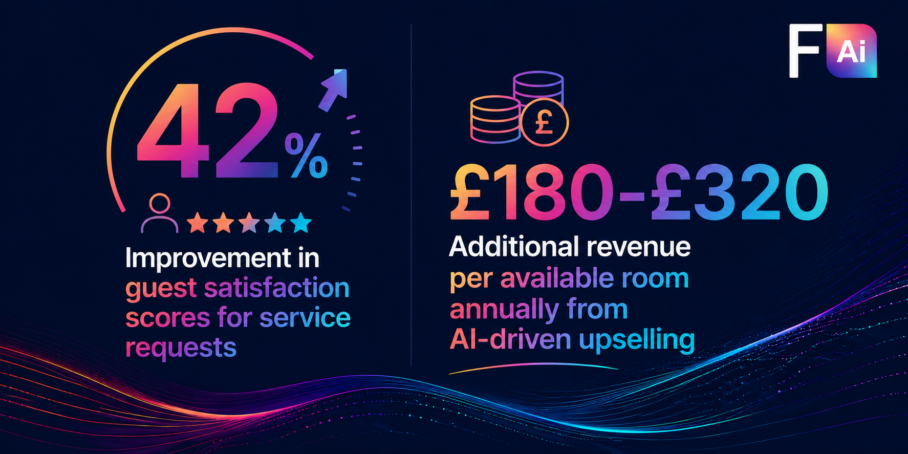 A graphic showing a 42%  Improvement in guest satisfaction scores for service requests ad £180-£320 additional revenue per available room annually from AI-driven upselling.