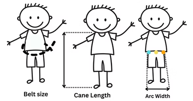 measure diagram  three stick figues belt size shows a dashed line around the waist, second title is cane length shows a line with arrow ach end from floor to shoulder, 3 three dots at the waist and dotted line down to the surface with a line with two arrows perpendicular to the child with title arc width