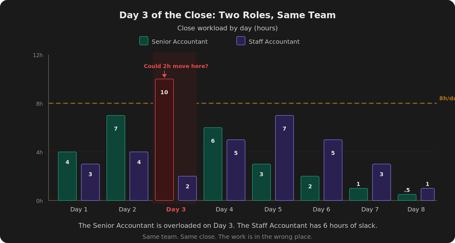 Grouped bar chart comparing Senior Accountant and Staff Accountant close workload across 8 days. Day 3: Senior at 10 hours (over 8-hour capacity, red), Staff at 2 hours. Annotation asks: could 2 hours move here?