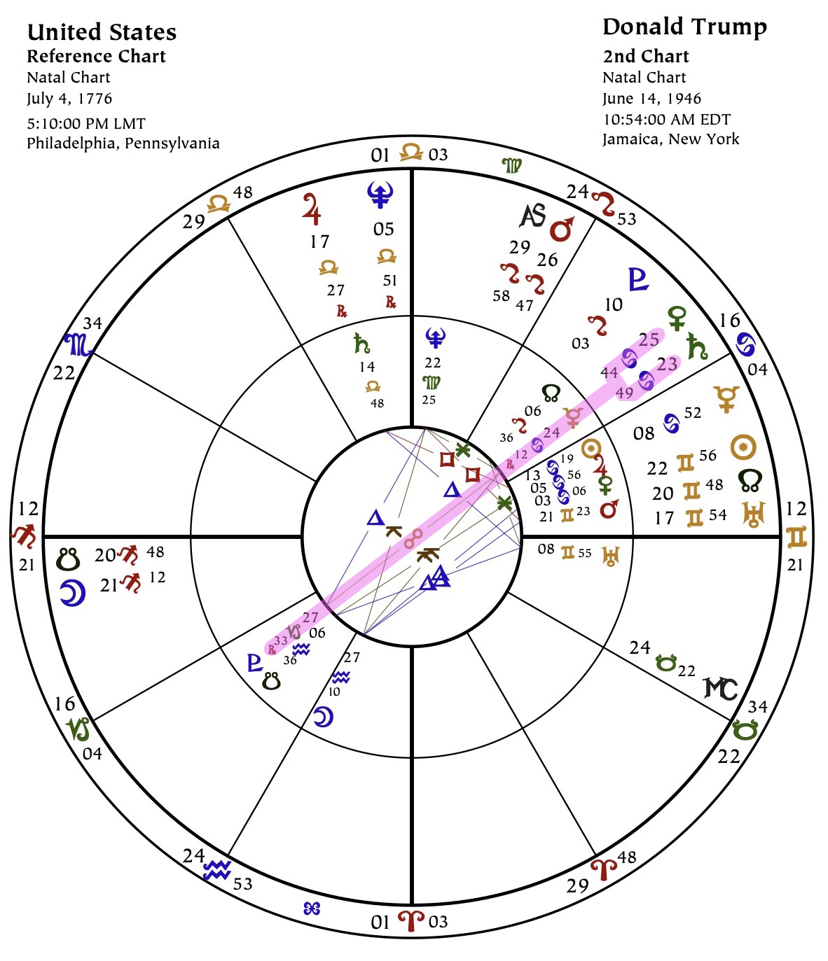 BiWheel Showing Trump's Saturn Conjunct US Mercury Retrograde