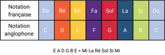 notation internationale - guitare