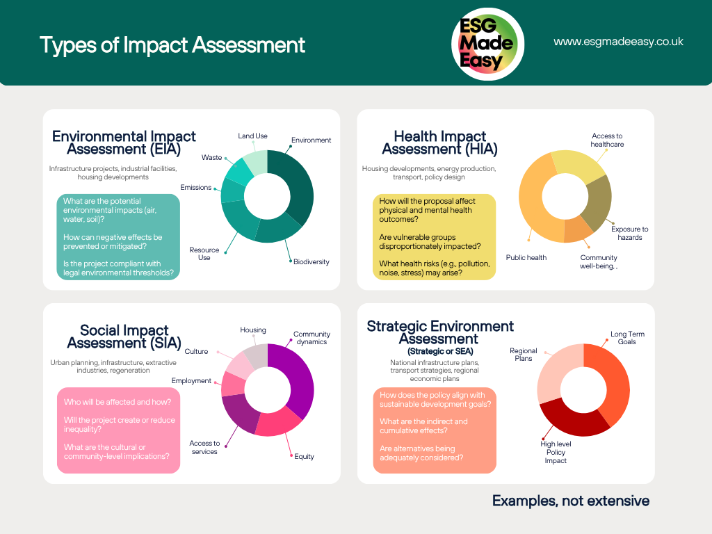 Impact Assessment types 
