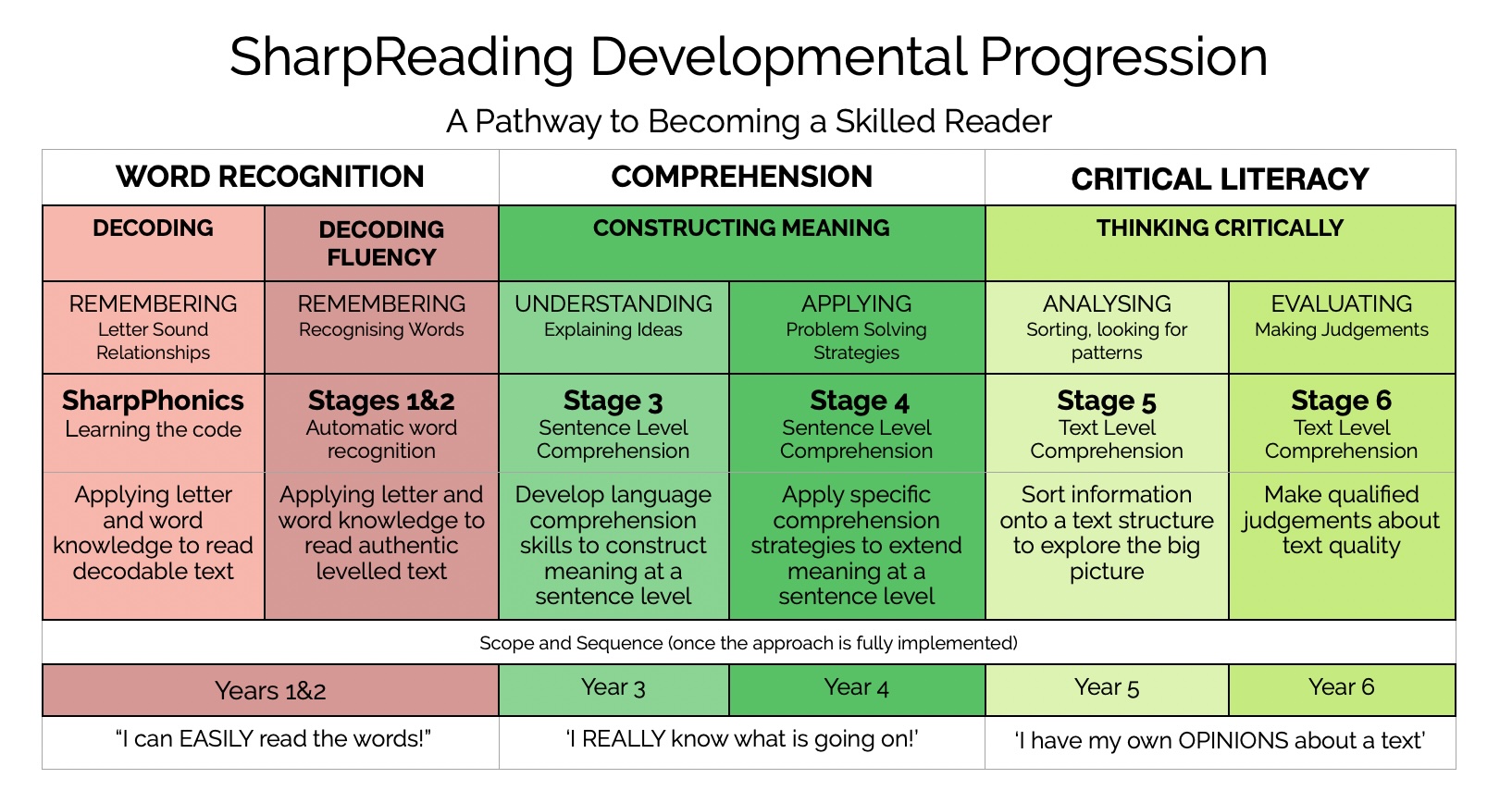 SharpReading Developmental Progression