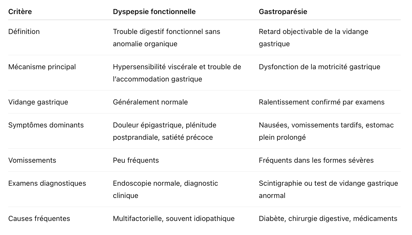 dyspepsie vs gastroparésie