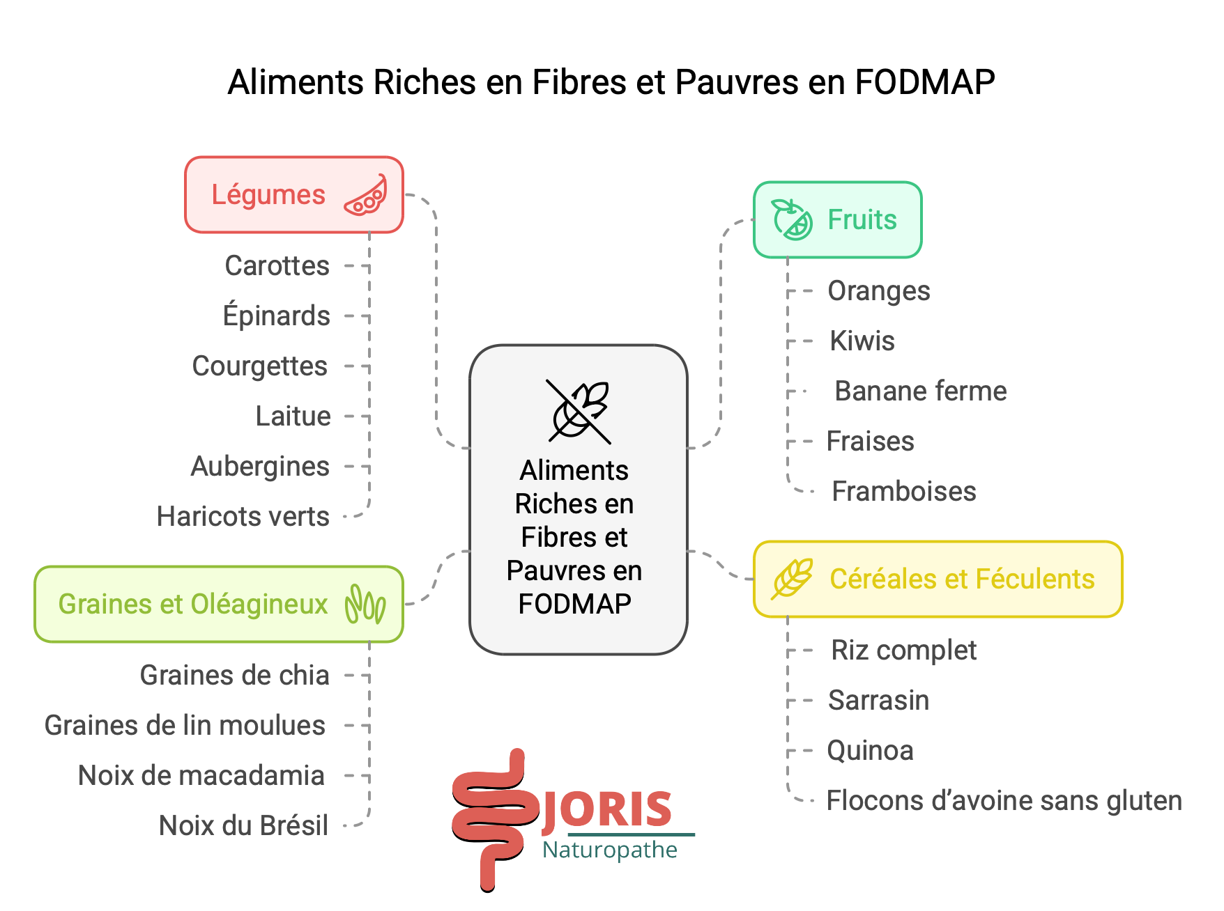 aliments constipation FODMAP