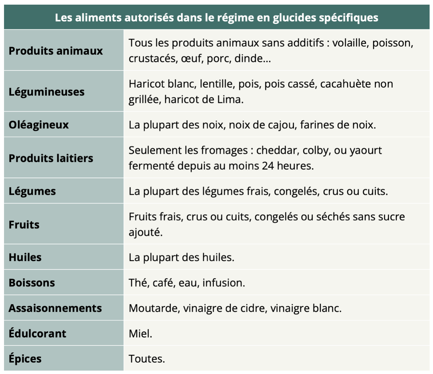  régime en glucides spécifiques dans le traitement du SIBO