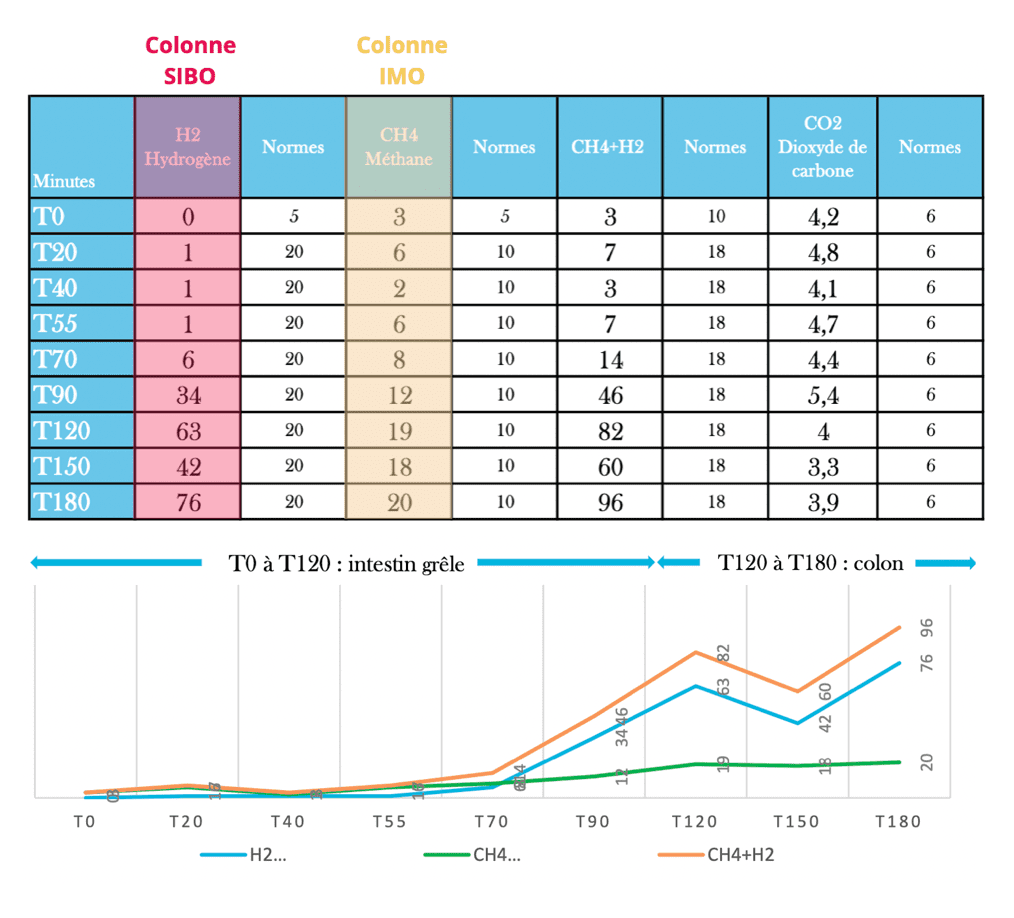 résultat test respiratoire sibo imo