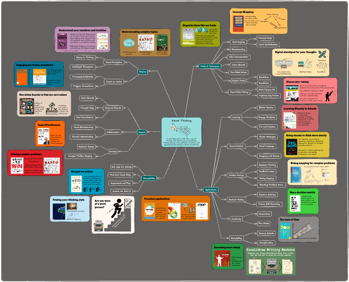 Mind map of visual thinking