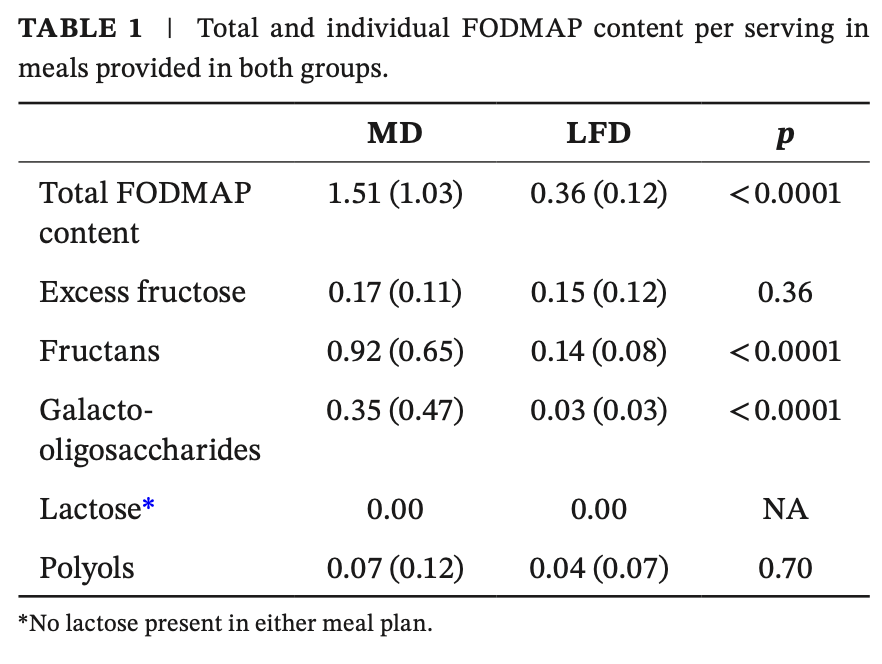 FODMAP régime méditerranéen. 