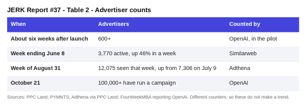 JERK Report #37 Table 2 Advertiser counts