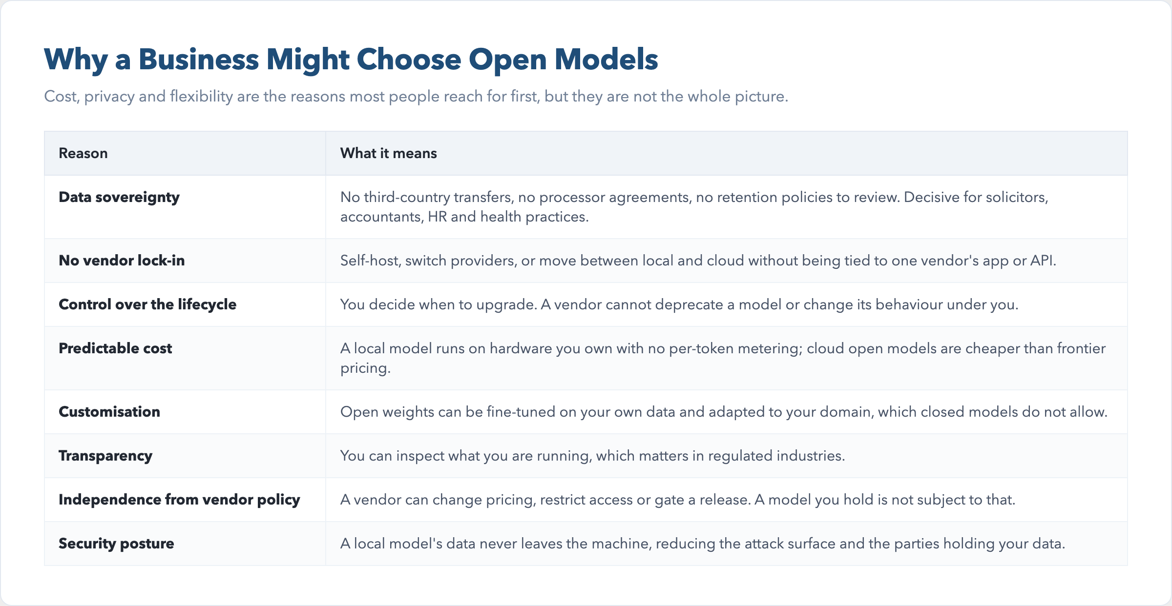 Why are Business might choose models over frontier models