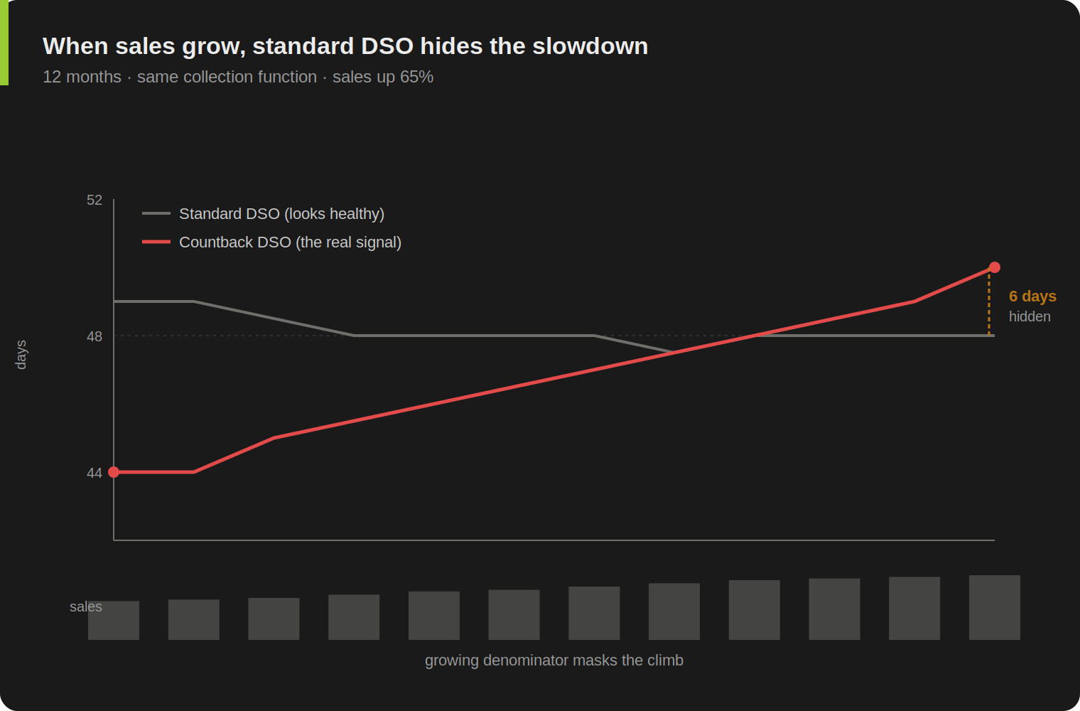 Twelve-month line chart comparing standard DSO holding flat around 48 days against countback DSO climbing from 44 to 50 days. Revenue growth bars beneath show 25% quarterly growth masking the underlying collection slowdown.