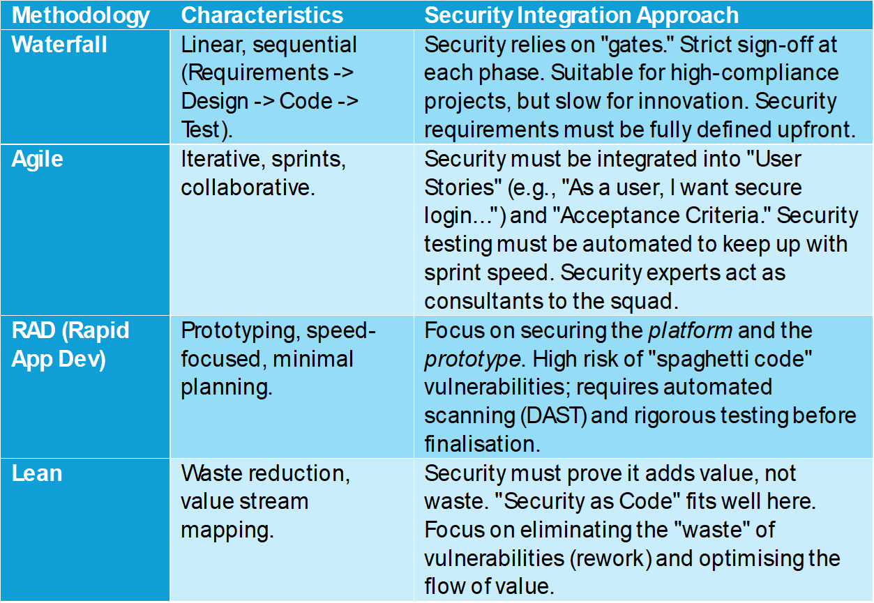 Figure 3 - Methodologies