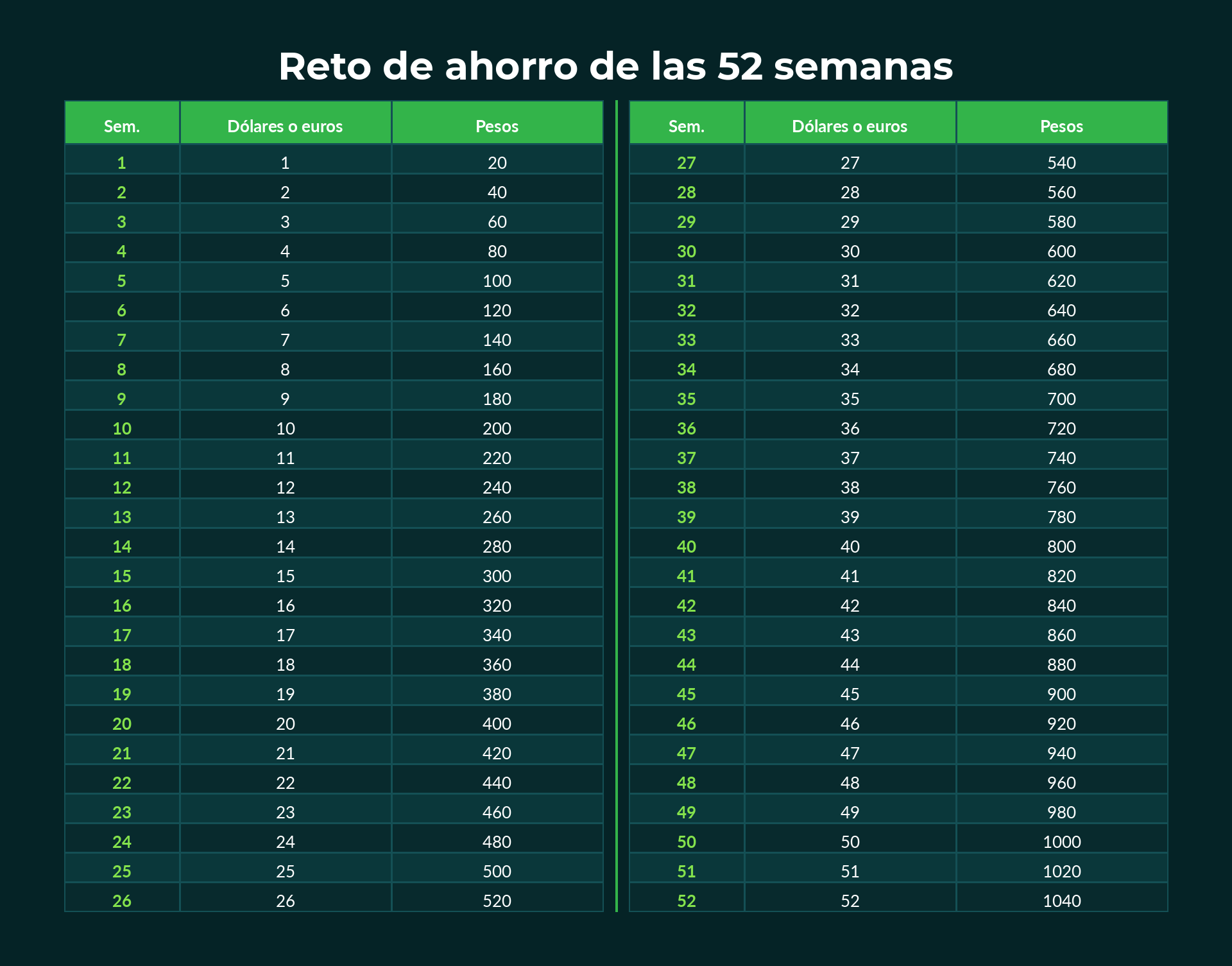 Tabla del reto de ahorro de las 52 semanas en pesos: desde 20 pesos en la semana 1 hasta 1,040 pesos en la semana 52