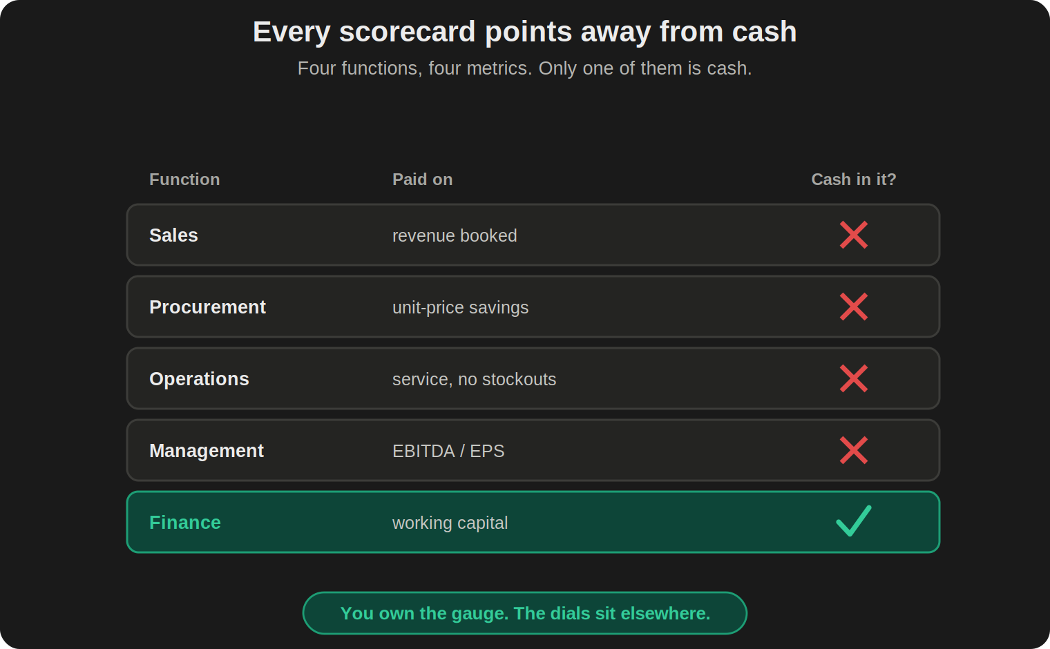 A table of four functions and the metric each is paid on: Sales on revenue booked, Procurement on unit-price savings, Operations on service, Management on EBITDA and EPS, each marked with a red cross in a "cash in it?" column. Only Finance, paid on working capital, carries a green check.