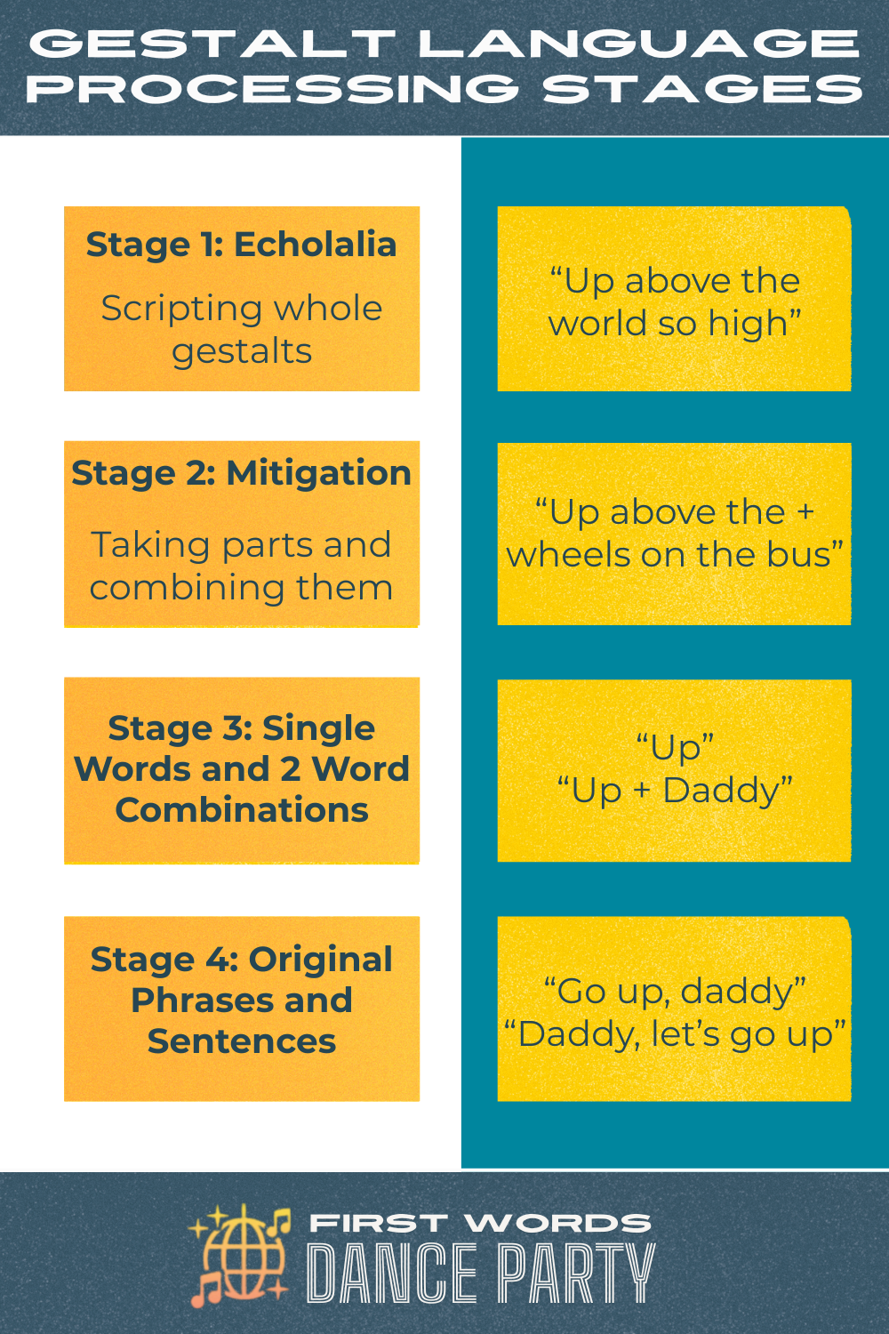 An infographic that illustrates gestalt language processing stages.