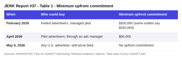JERK Report #37 Table 1 Minimum upfront commitment for ChatGPT ads
