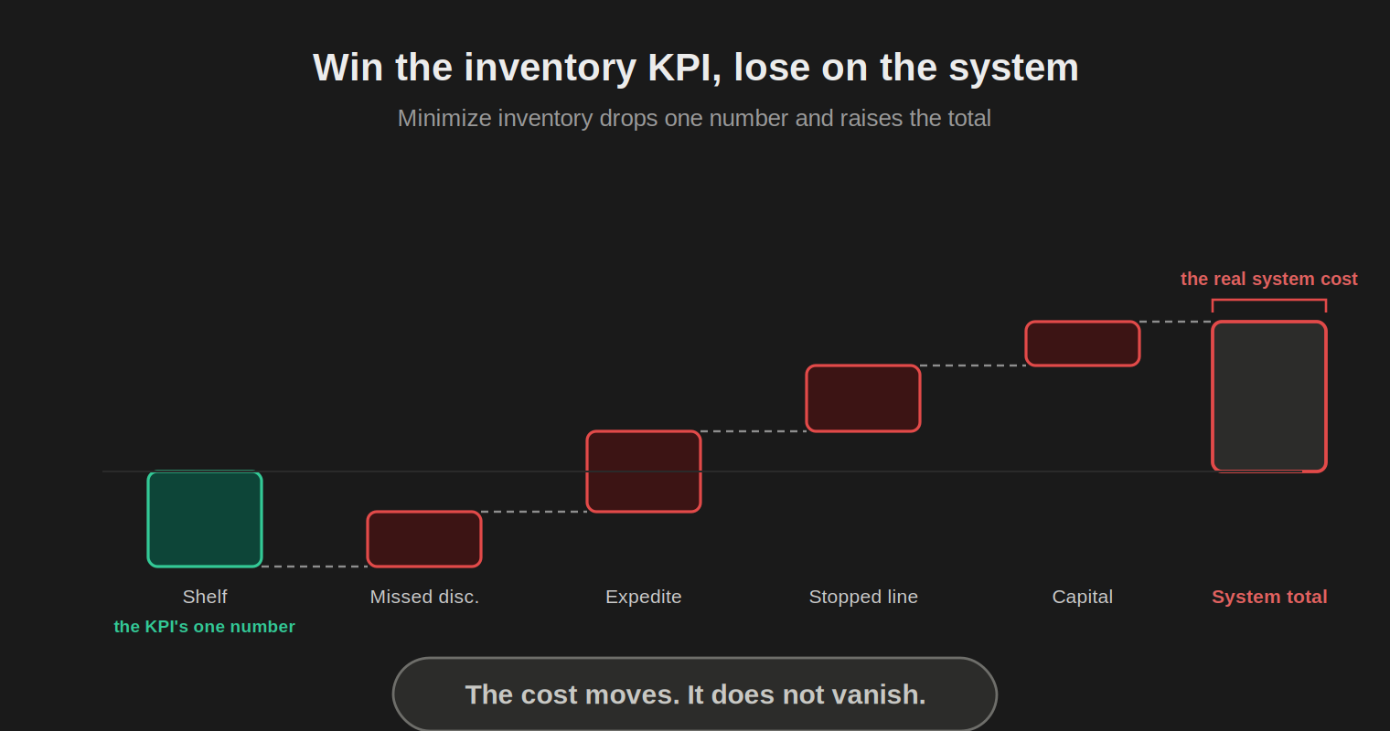 A waterfall chart. Minimizing inventory drops the shelf number, one number down and a green dip. From there the hidden costs stack upward in red, the missed discount, expedite and airfreight, a stopped line, and capital tied elsewhere, so the system total ends higher than where it started.