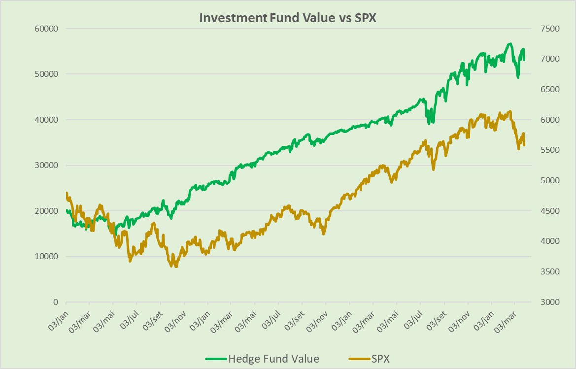 Investment Fund Evolution