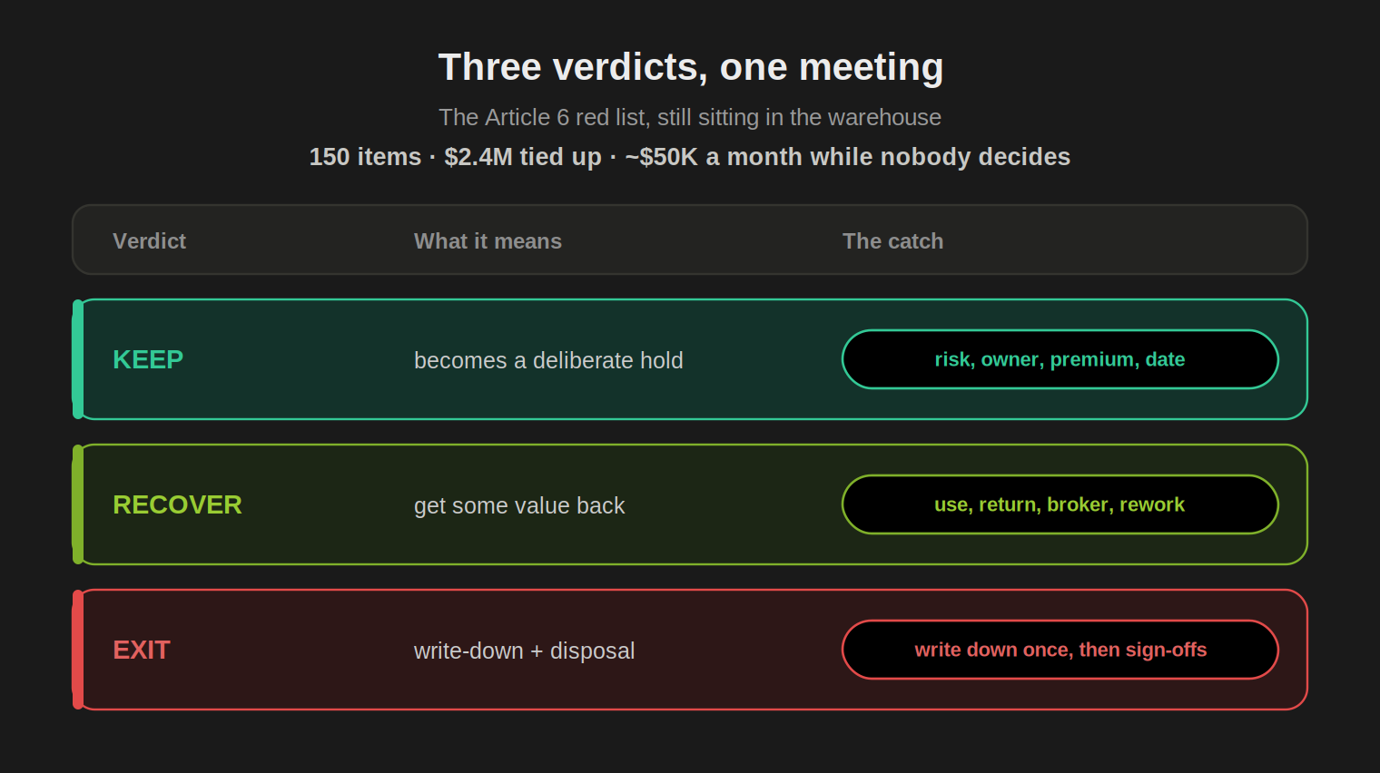 A three-row table under a note that the red pile is 150 items worth $2.4M, costing about $50K a month while nobody decides. Row one, Keep: the item becomes a deliberate hold and gets a risk, an owner, a premium, and a date. Row two, Recover: get some value back through use, return, broker, or rework. Row three, Exit: write-down and disposal, with the NRV write-down recognised once and Quality, EHS, or customs sign-offs before scrap.