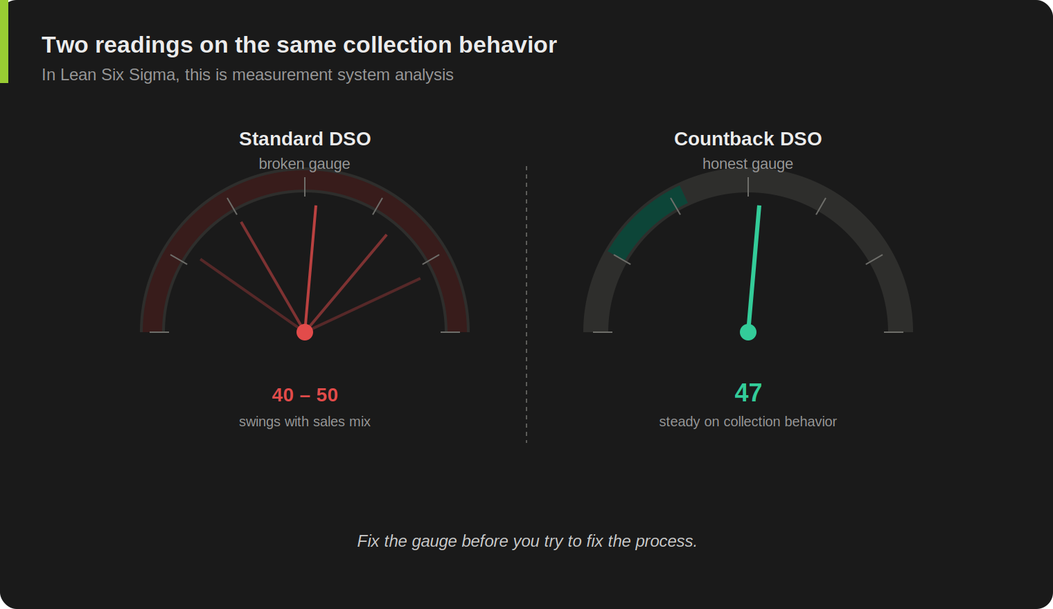 Two semicircular gauges side by side. The standard DSO gauge shows a needle swinging between 40 and 50 days from revenue volatility alone. The countback DSO gauge holds steady at 47 days. Caption notes the measurement system analysis principle: verify the measurement before improving the process.