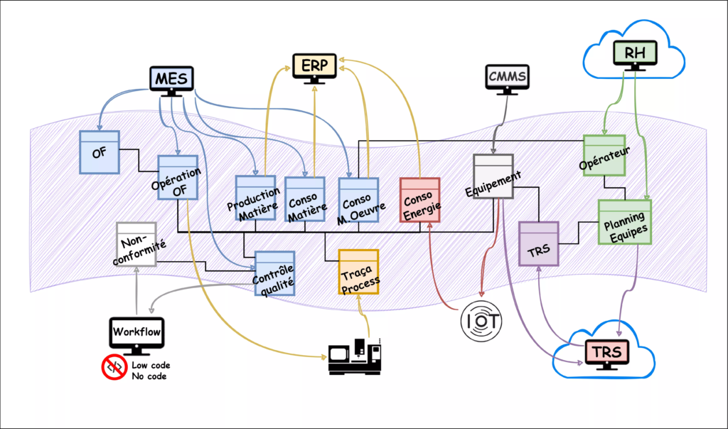 Data lake exécution OF