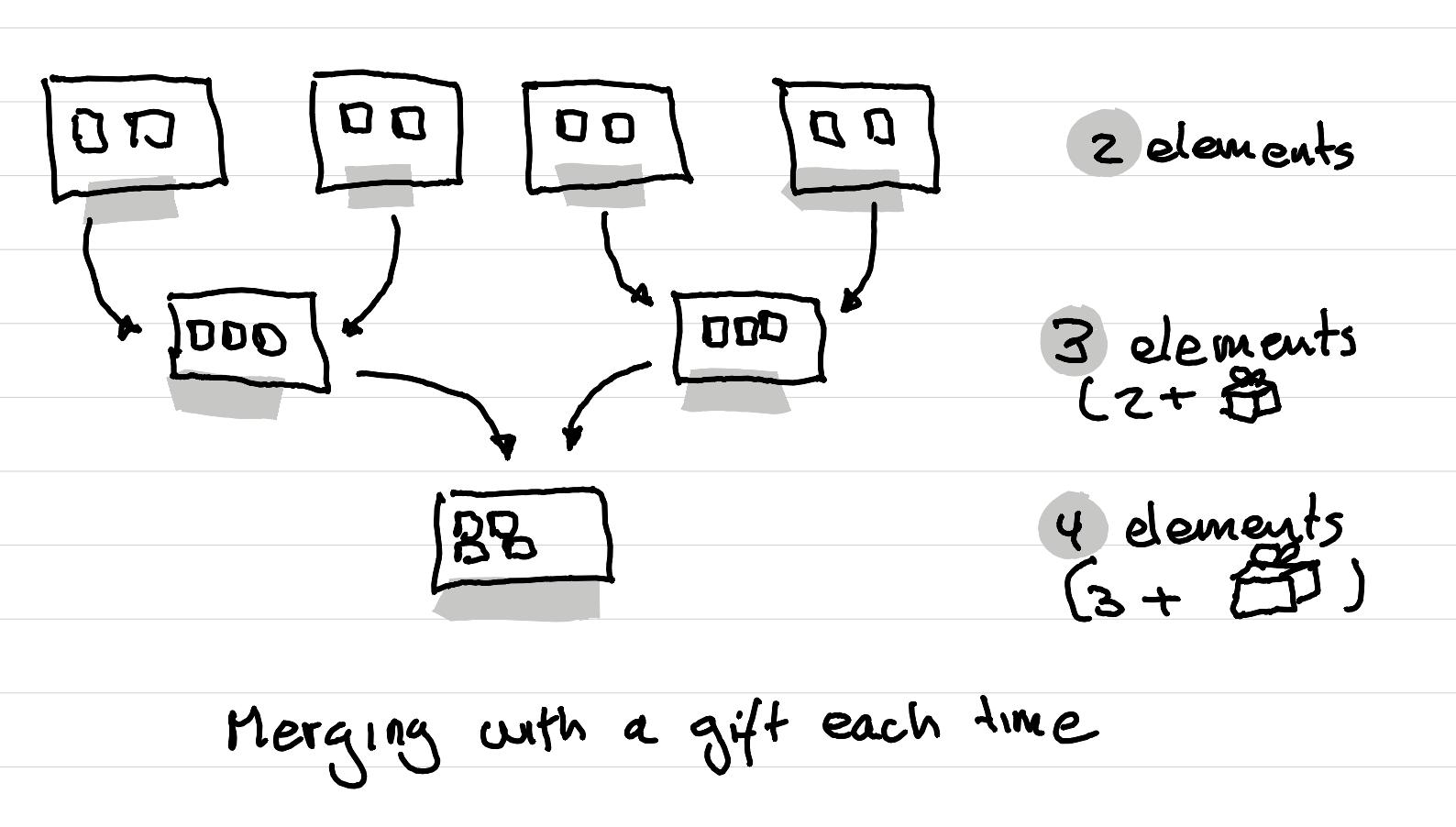 An illustration showing why giving an additional element when merging groups is felt like a gift