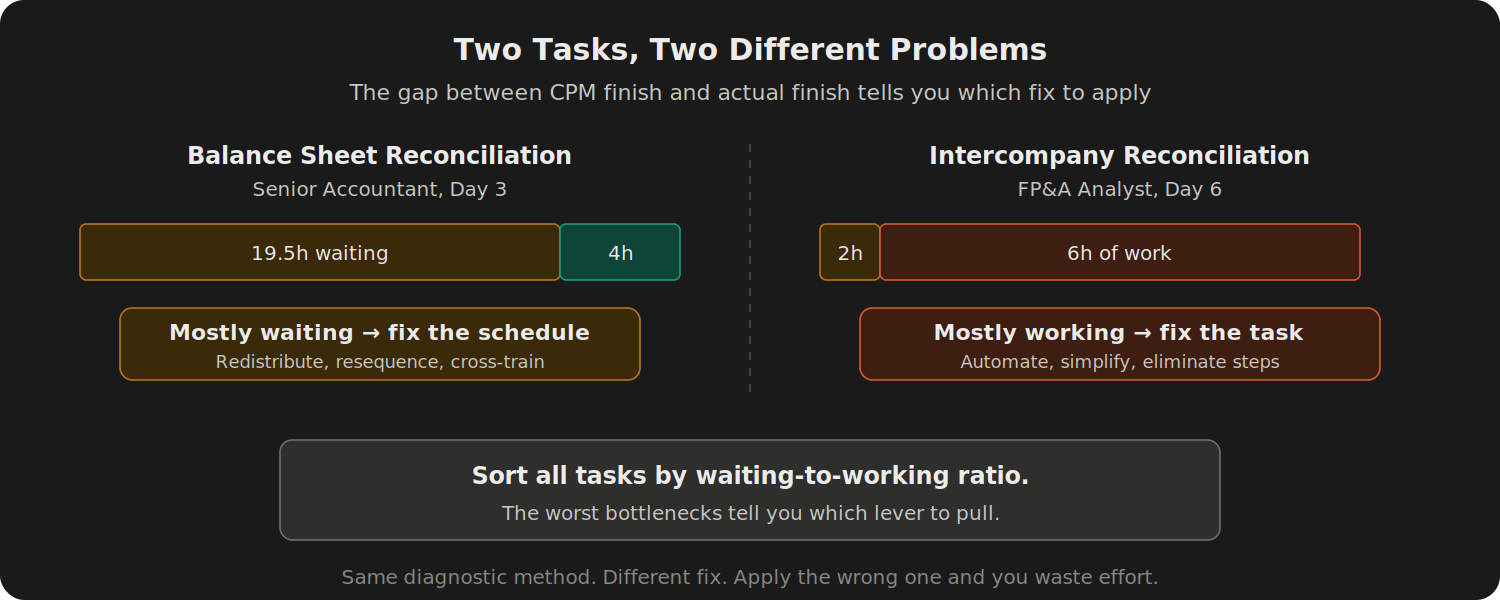 Side-by-side task timelines. Left: balance sheet rec, mostly amber waiting bar with small green work bar, verdict: fix the schedule. Right: intercompany rec, small amber bar with large coral work bar, verdict: fix the task.