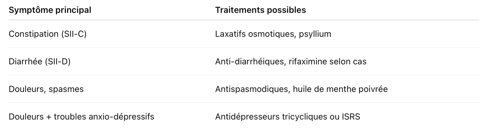 traitement colon irritable