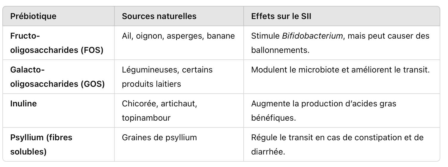 Prébiotiques pour intestin irritable