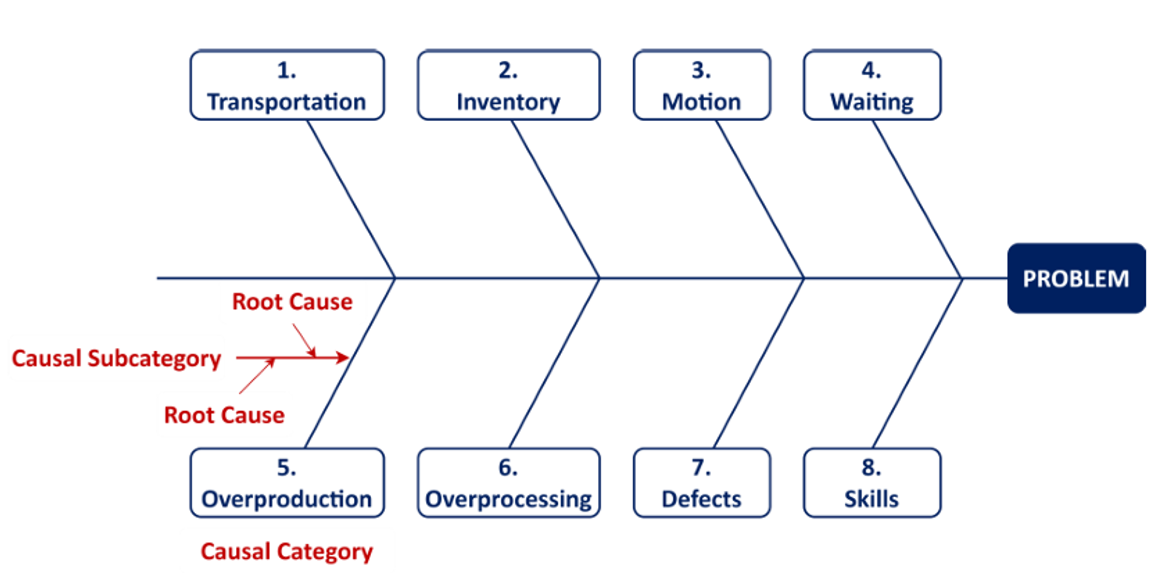 Fishbone diagram illustrating the TIMWOODS framework, identifying root causes related to Transportation, Inventory, Motion, Waiting, Overproduction, Overprocessing, Defects, and Skills.