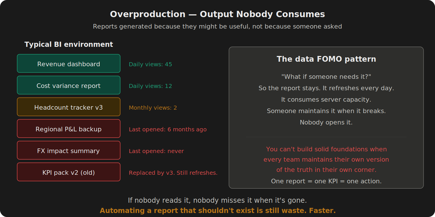 Left side shows six reports stacked vertically with usage indicators ranging from daily views of 45 (green) to last opened never (red). Right side shows the data FOMO pattern: reports stay, refresh daily, consume resources, and nobody opens them. Bottom caption: automating a report that shouldn't exist is still waste, faster.