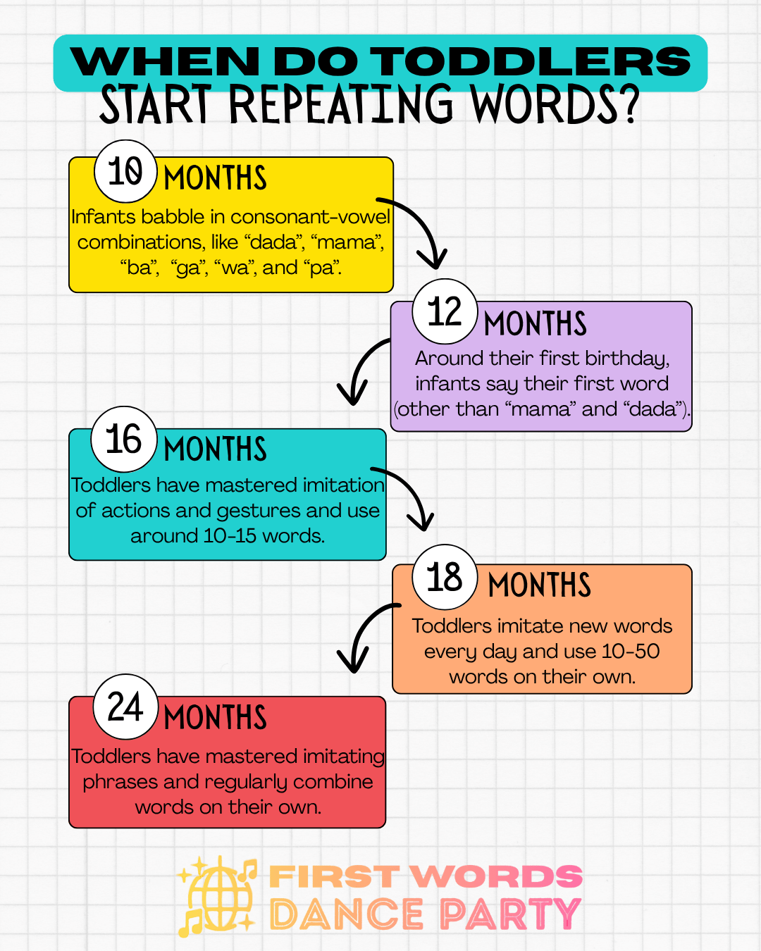 An infographic that illustrates expressive language milestones by age for the worried parent of a 1-year-old not copying words.