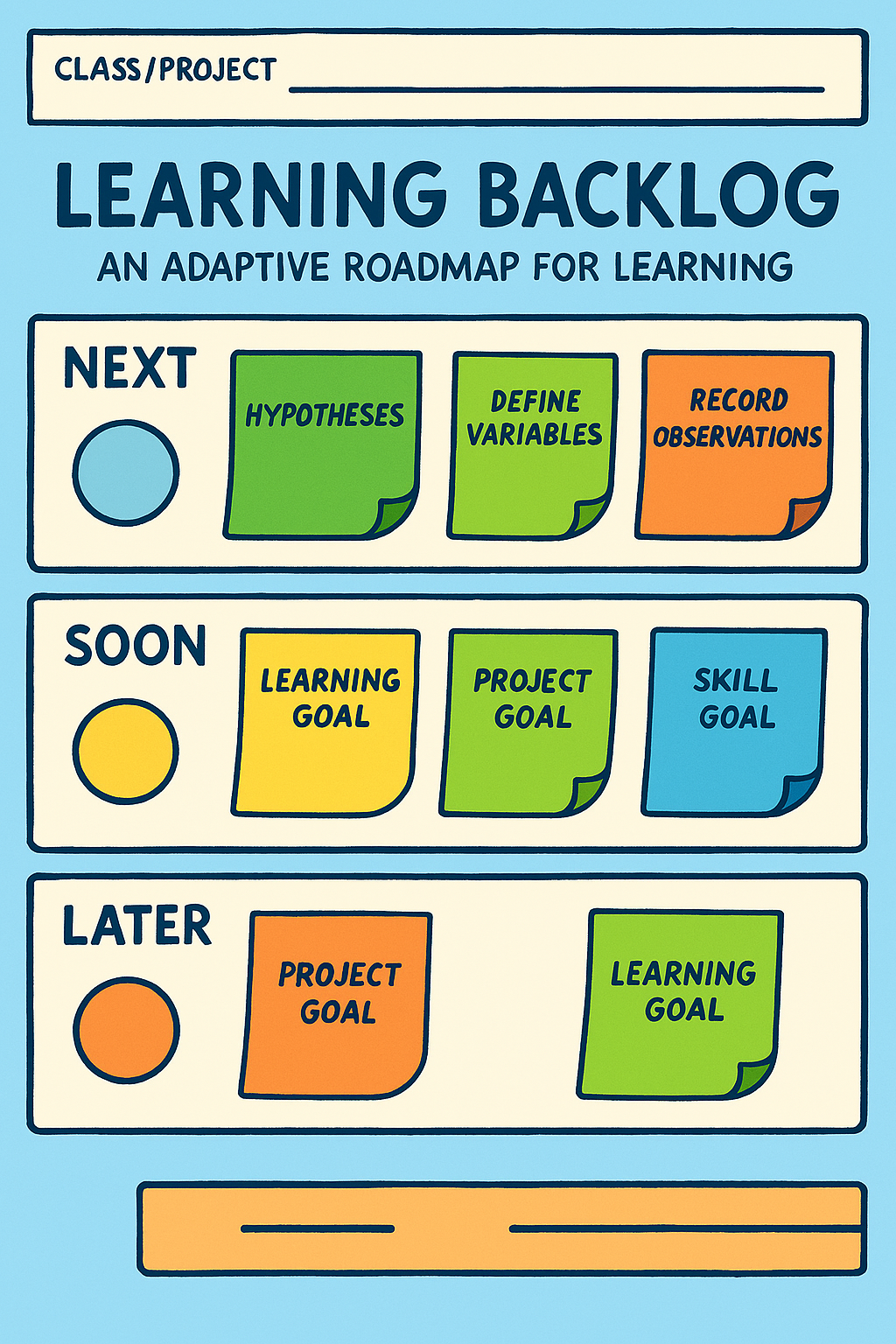 Kawaii-style cartoon of a student mapping out goals on a Learning Canvas to illustrate how Agile Classrooms supports Backwards Design
