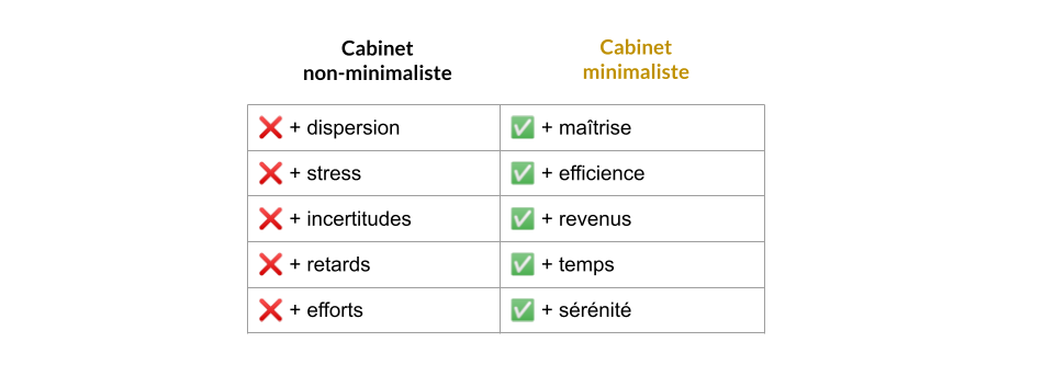 Tableau Cabinet Minimaliste VS Non-Minimaliste