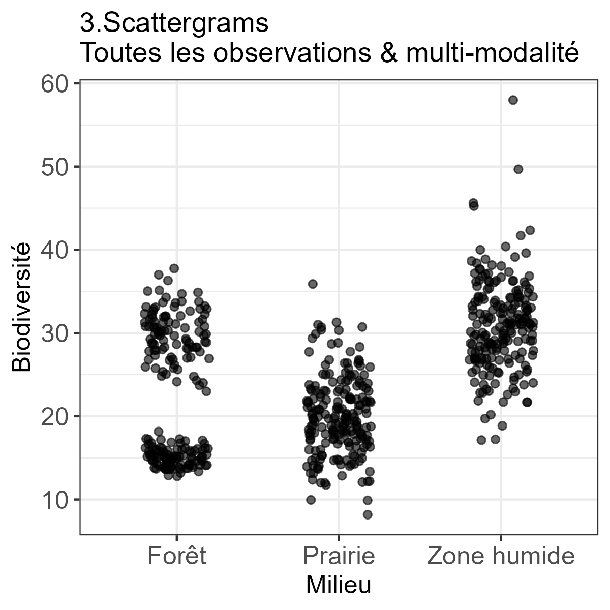 Scatter gram écologie biodiversité